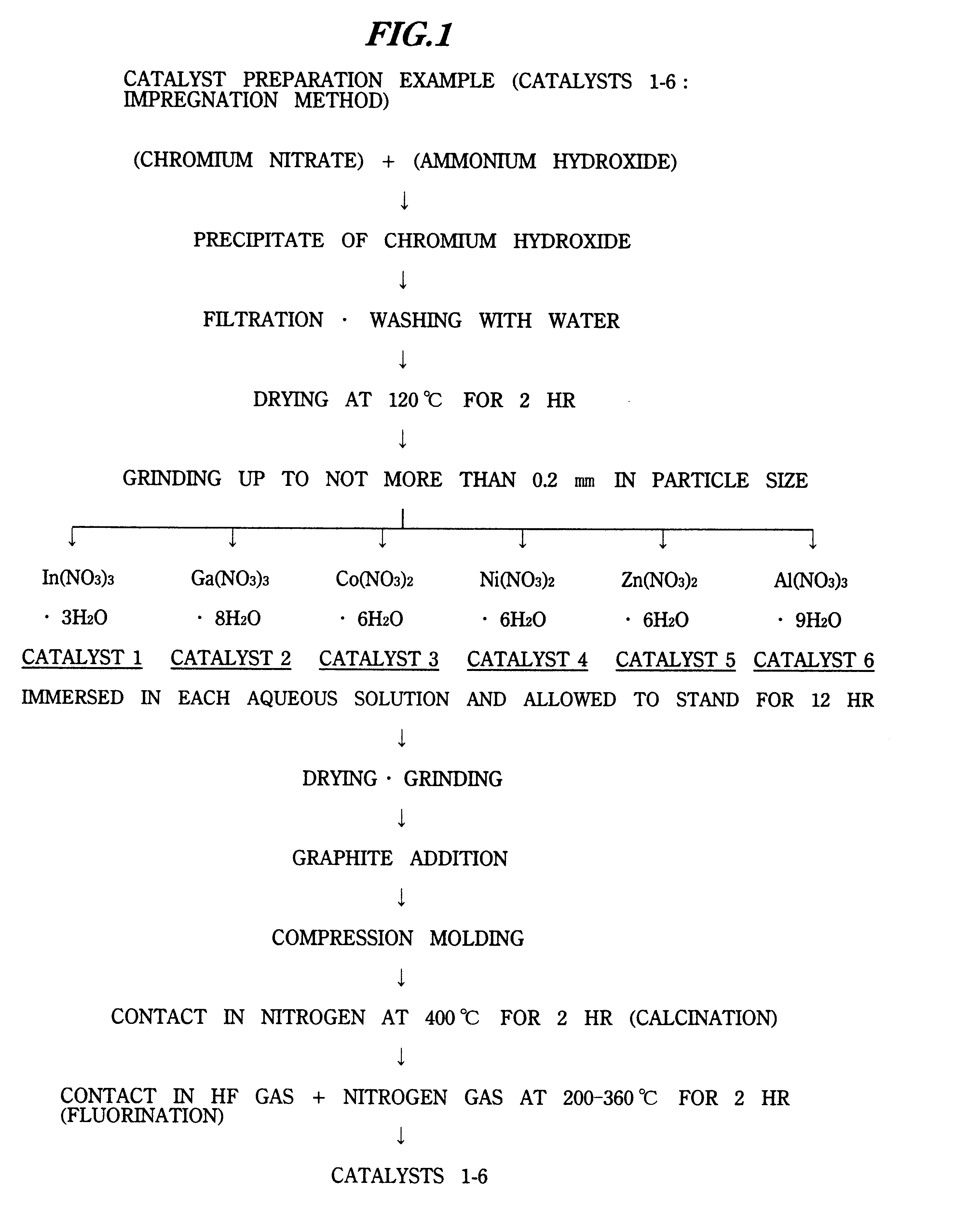 Method of preparing pentafluoroethane, catalysts for fluorination and a preparation method thereof