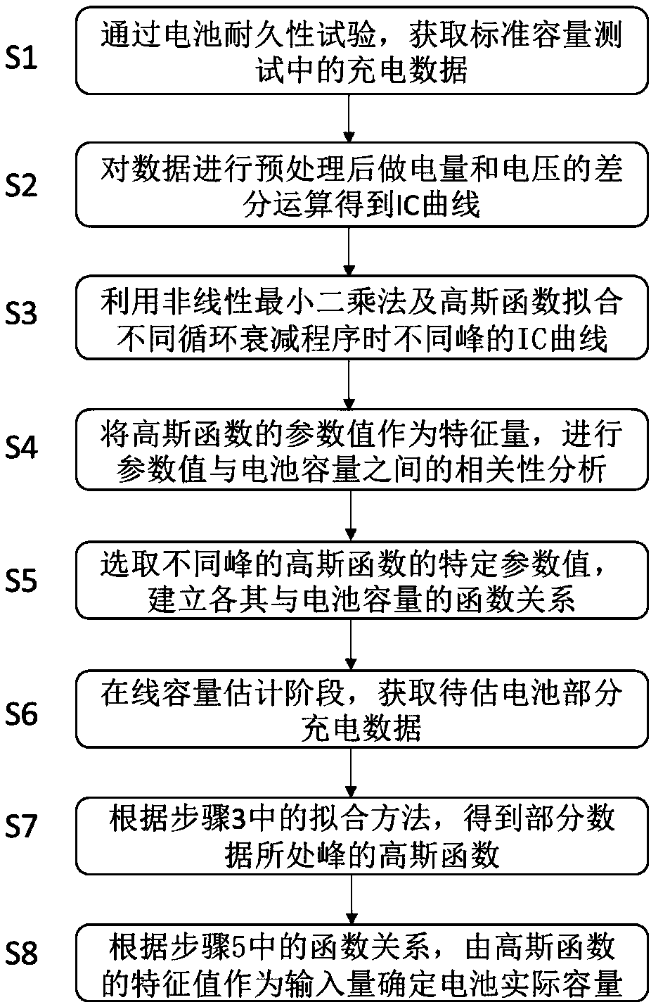 Method for estimating capacity of lithium ion battery in real time