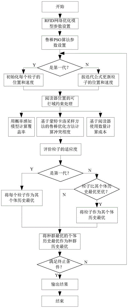 Uncertain logistics RFID reader deployment method based on robust particle swarm optimization