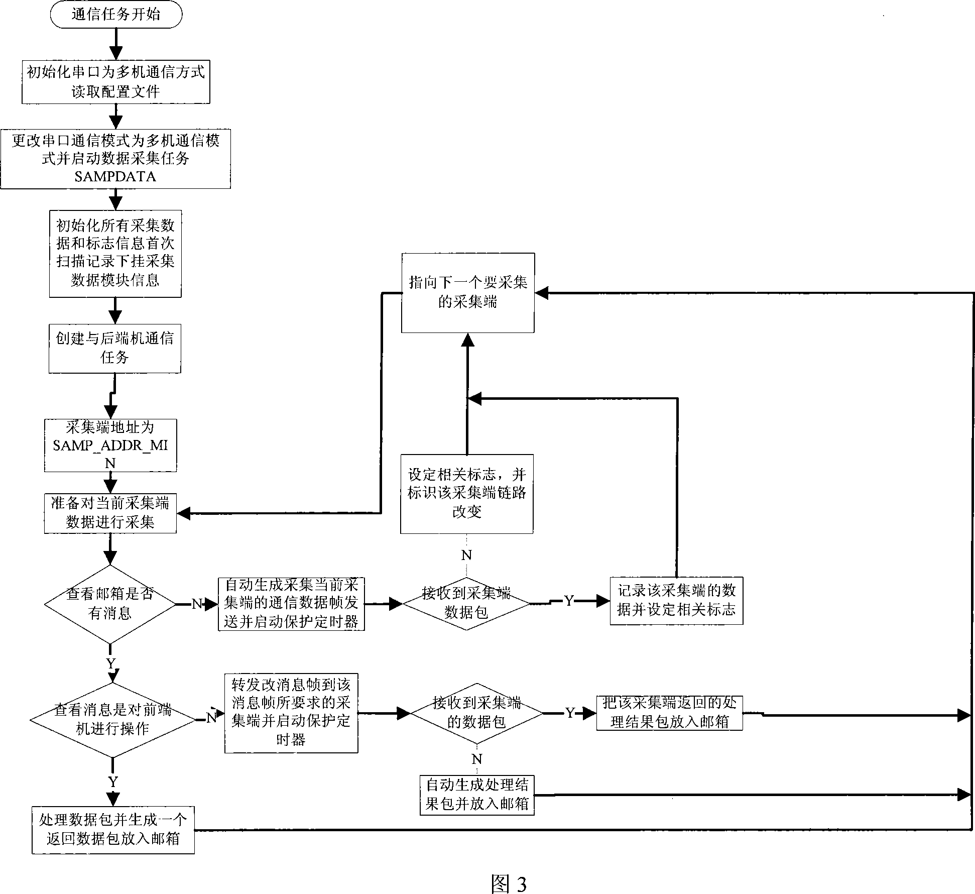 Front-end machine control system for universal monitoring system