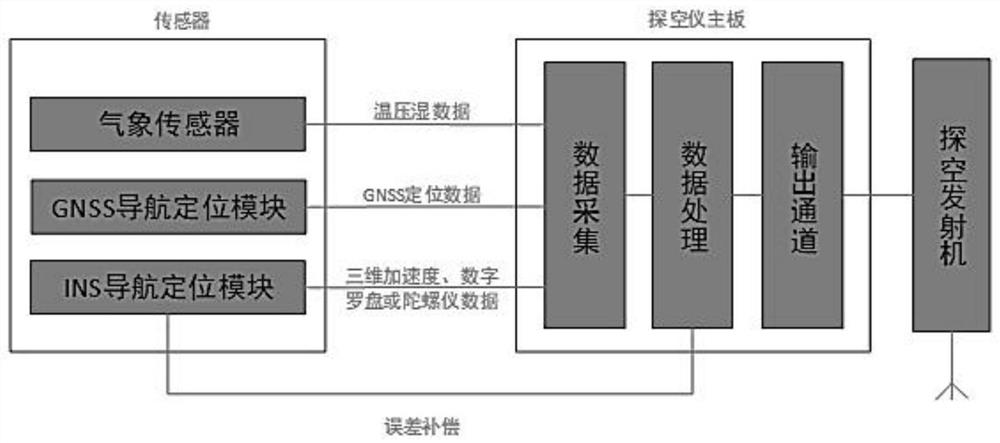 Combined high-altitude wind detection method