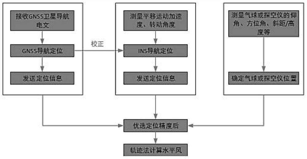 Combined high-altitude wind detection method