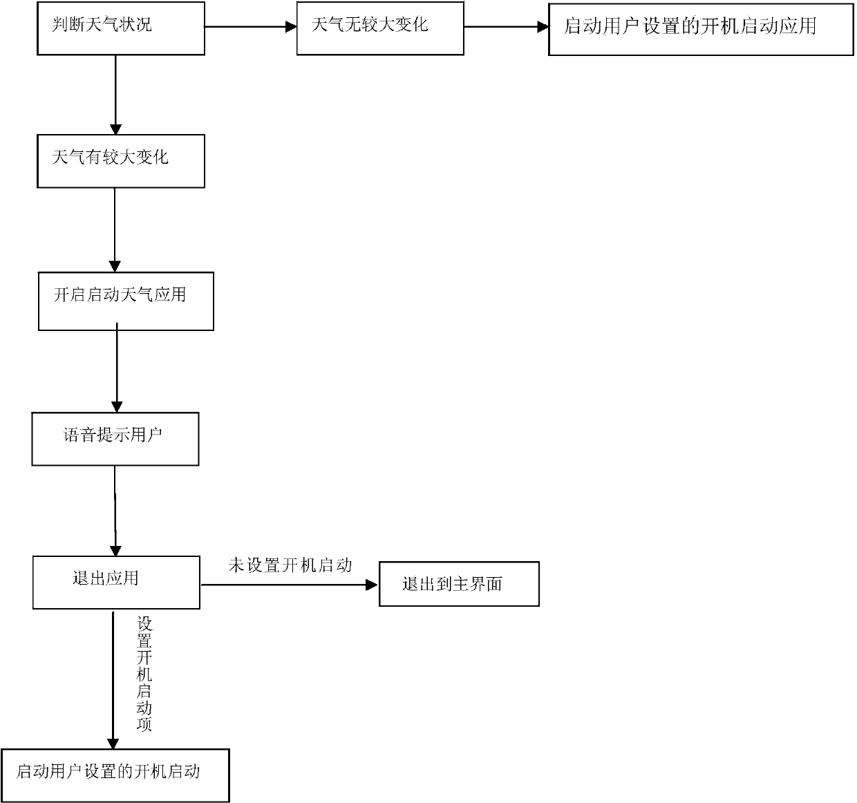 Method for starting applications of set top box upon startup