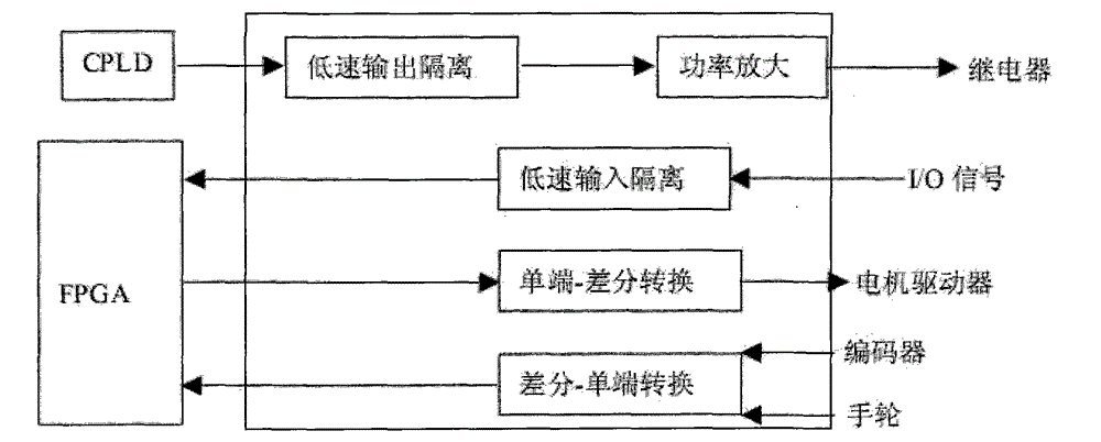 Control system for numerical control cutting machine