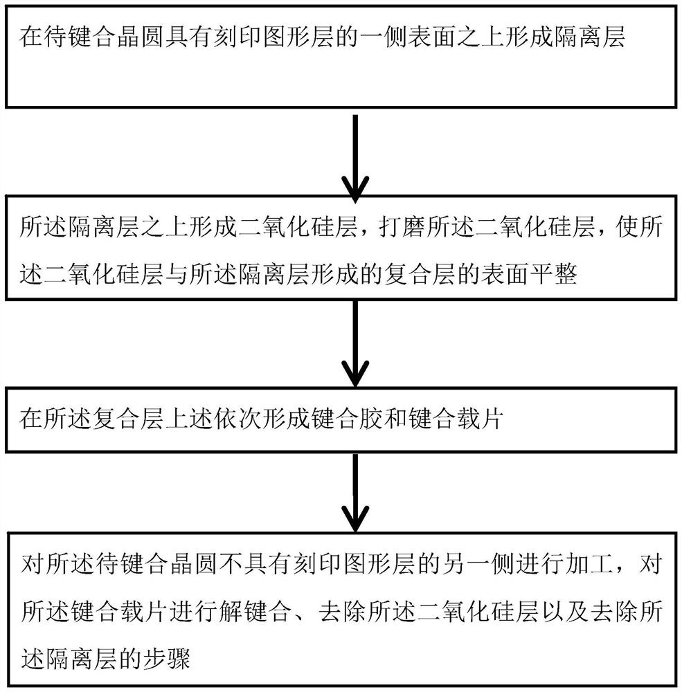 Wafer bonding method and preparation method or packaging method of semiconductor device