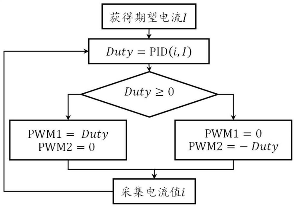 Current drive of tripolar magneto-rheological damper