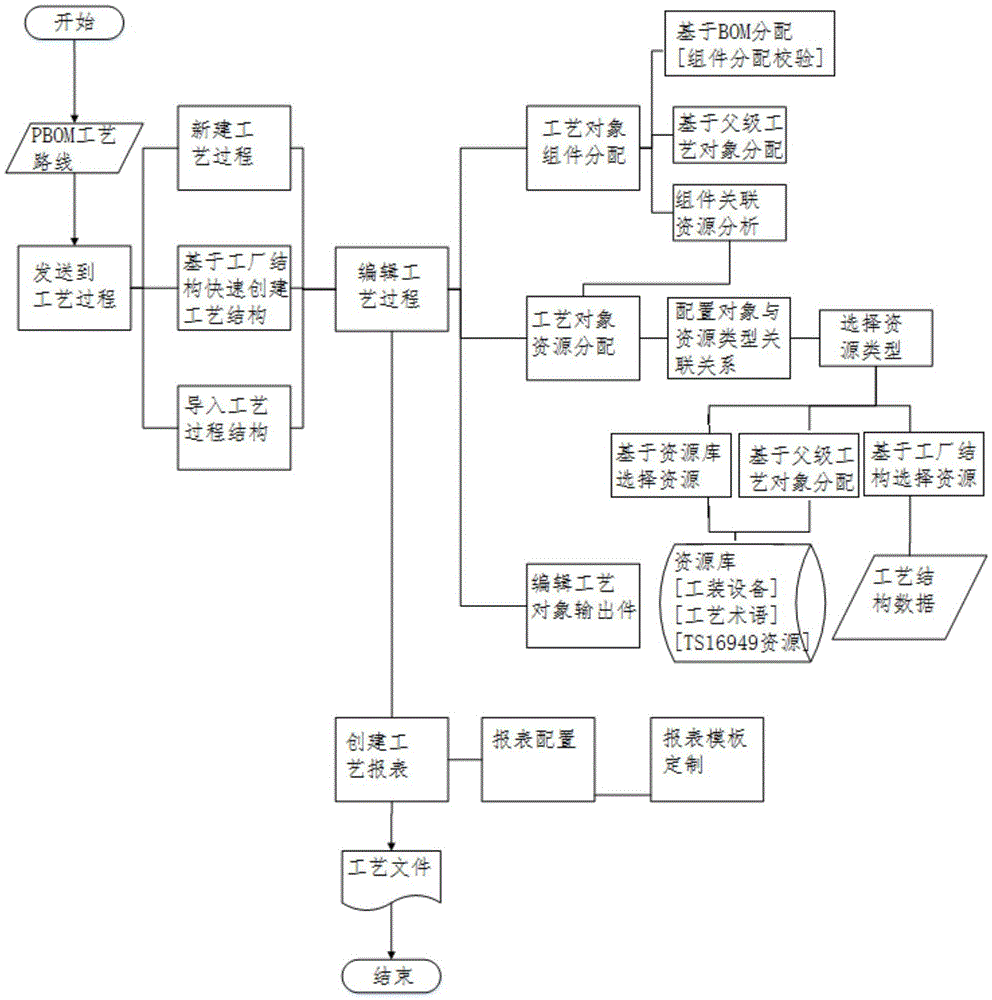 Structured process design method for discrete manufacturing industry