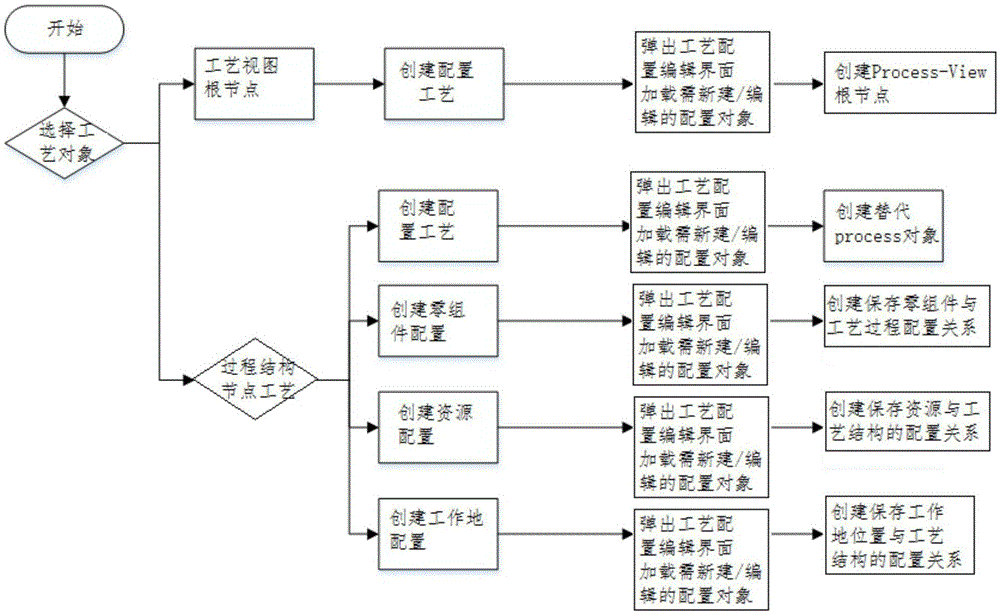 Structured process design method for discrete manufacturing industry