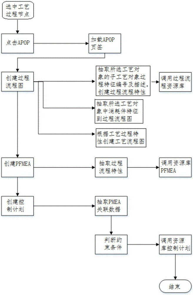 Structured process design method for discrete manufacturing industry