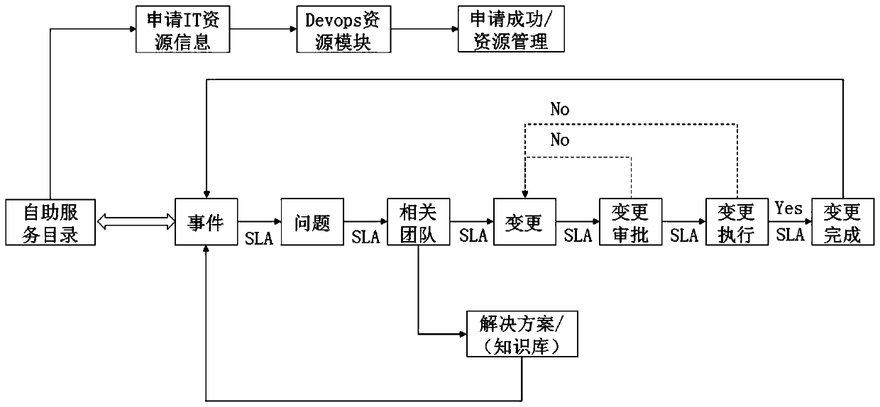 Process arrangement engine system