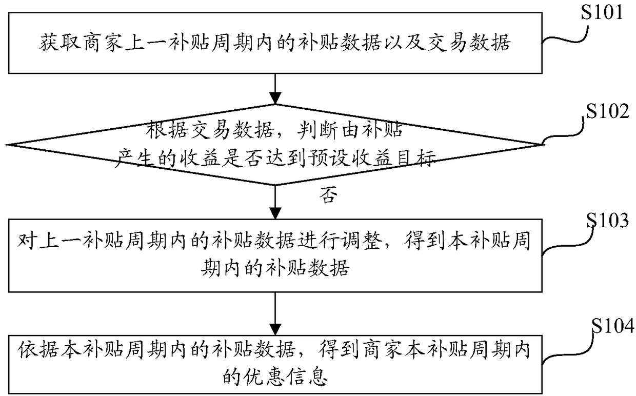 Dynamic acquisition method and device for subsidy data