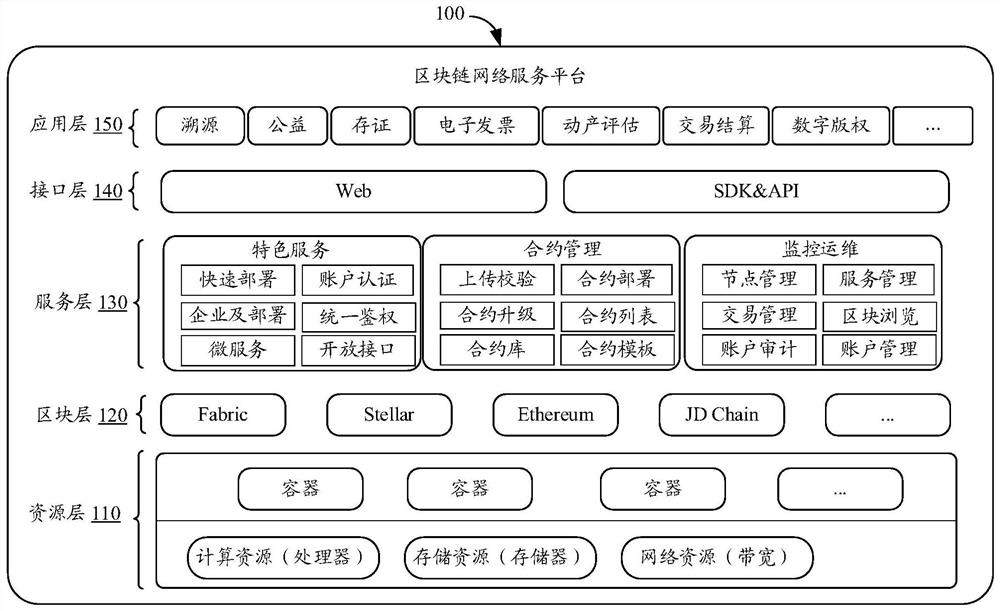 Block chain network service platform and its chain code installation method, storage medium