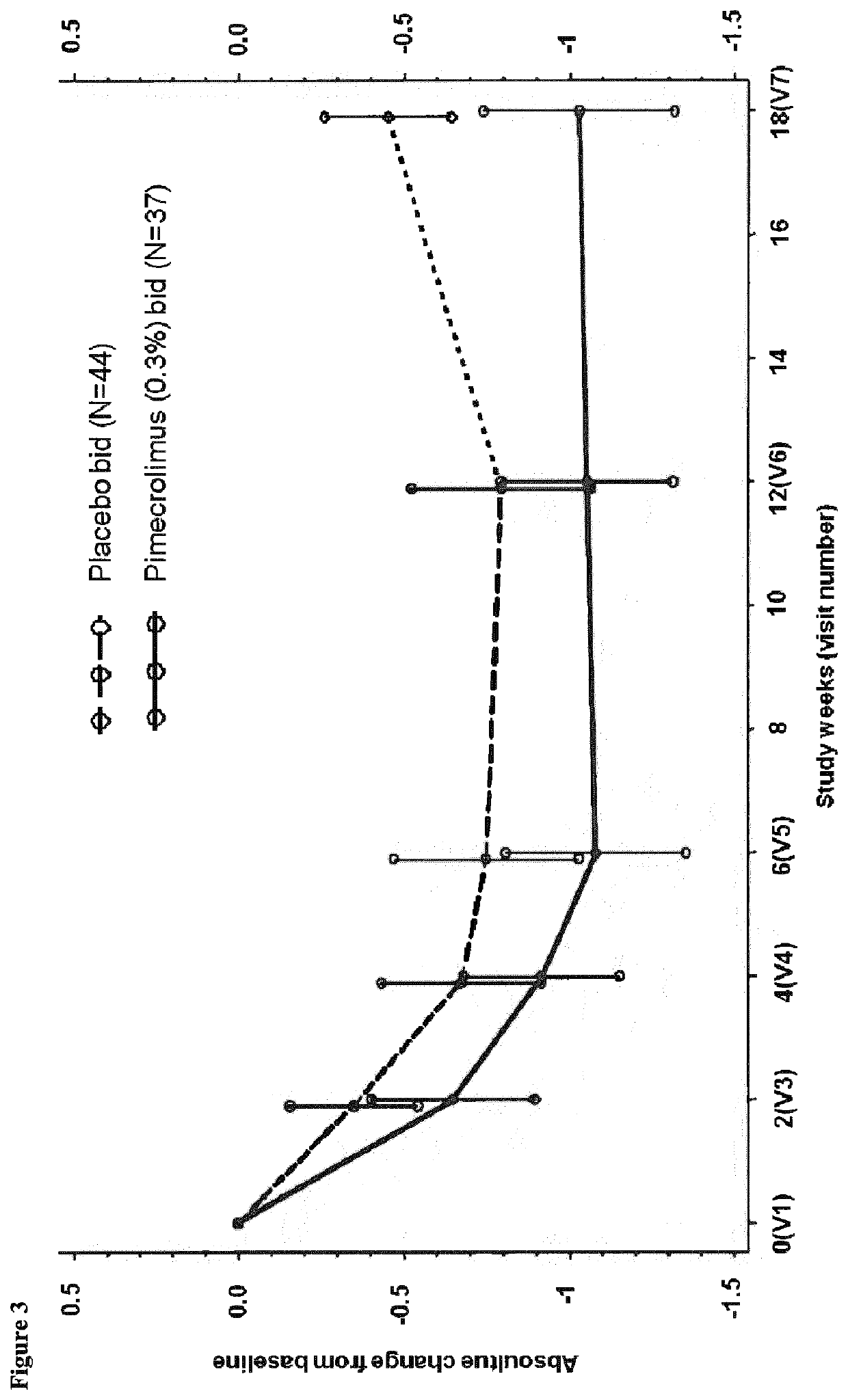 Treatment of ocular disease