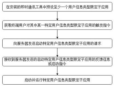 Application method, device and storage medium for user type limitation in instant messaging