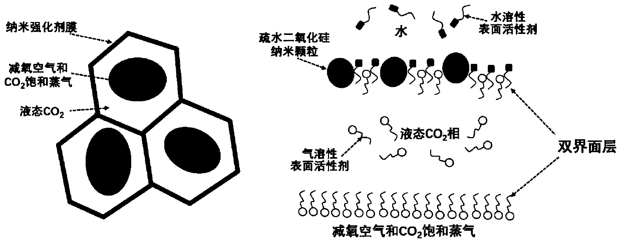 A kind of shale gas development using reduced oxygen air/liquid CO  <sub>2</sub> Double Interface Layer Foam Fracturing Fluid