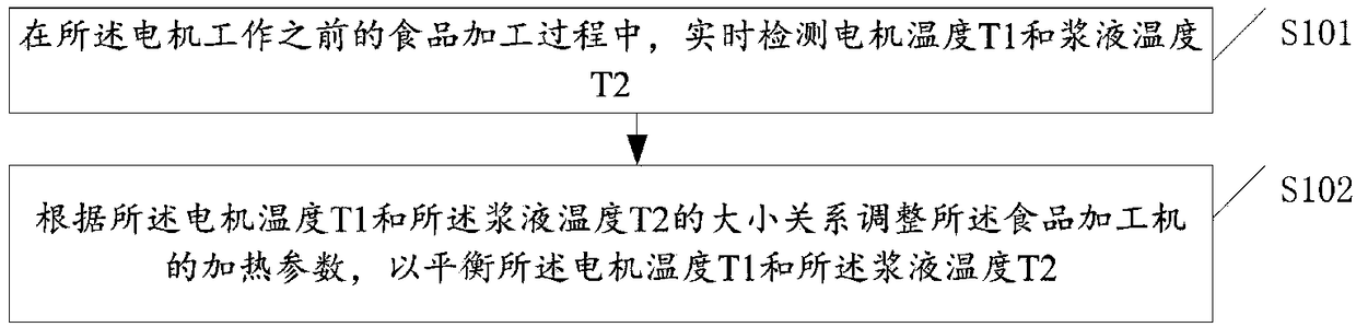 Control method for food processing machine