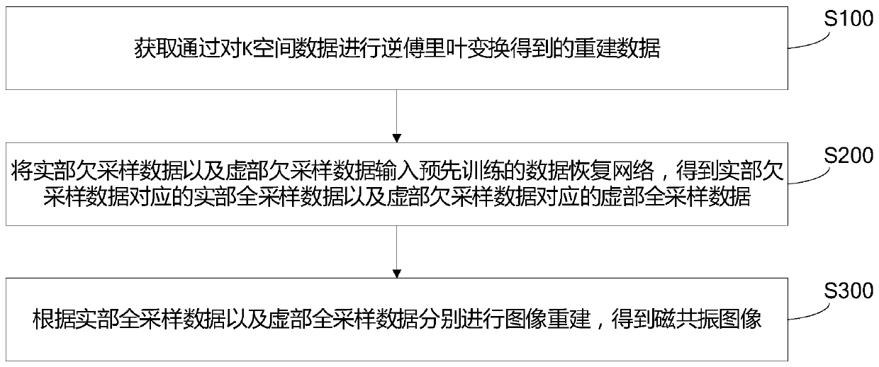 Magnetic resonance imaging method and device, storage medium and computer equipment