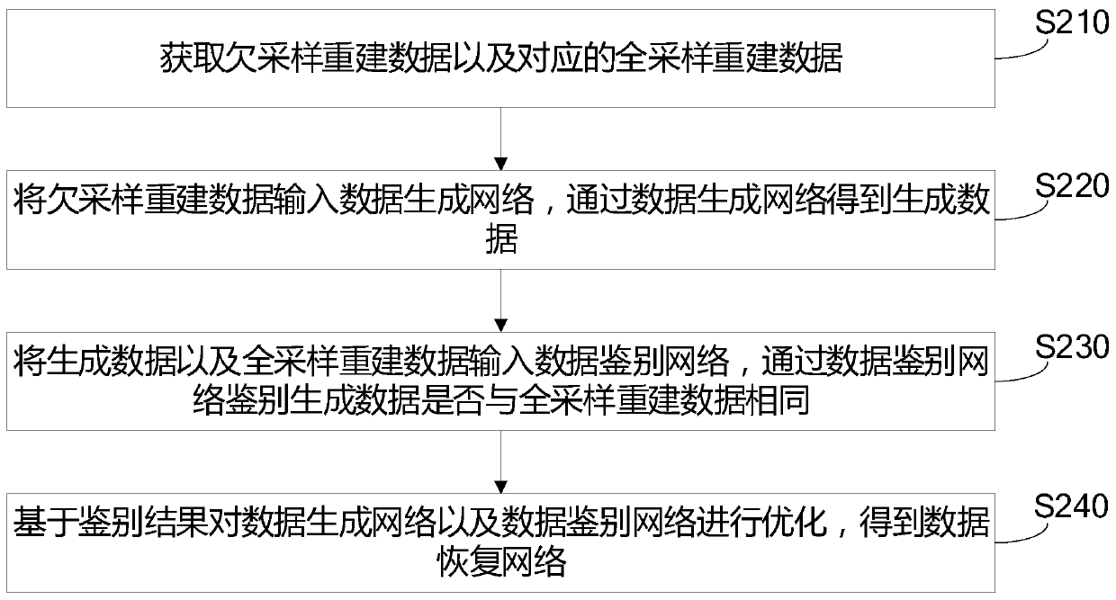 Magnetic resonance imaging method and device, storage medium and computer equipment