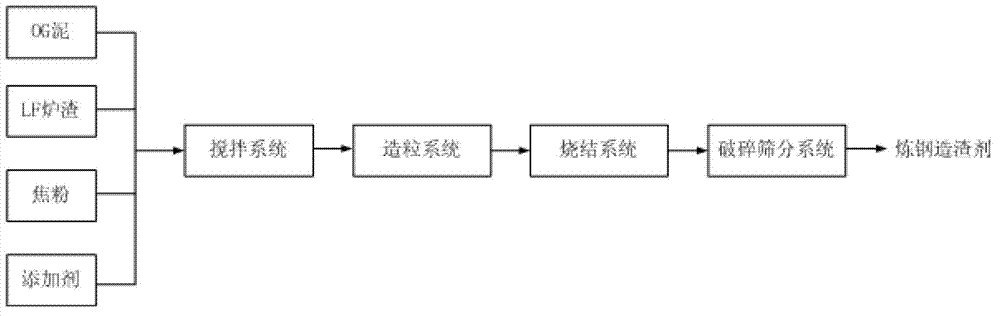 Steelmaking slag former and preparation method thereof