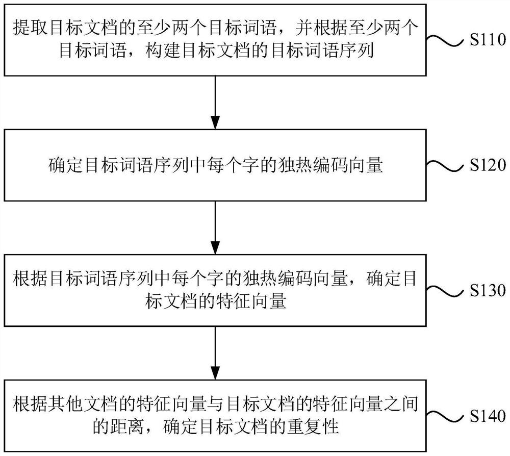 Document repeatability identification method and device, electronic equipment and storage medium