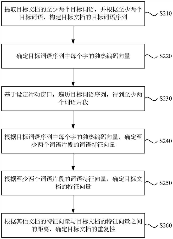 Document repeatability identification method and device, electronic equipment and storage medium