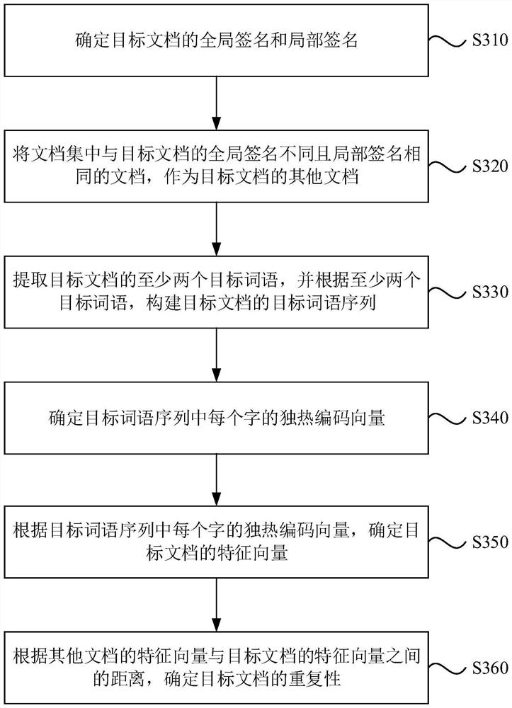 Document repeatability identification method and device, electronic equipment and storage medium