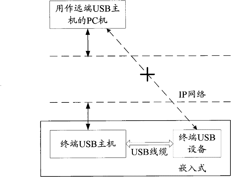 Virtual usb system, device and method for realizing remote access of usb host