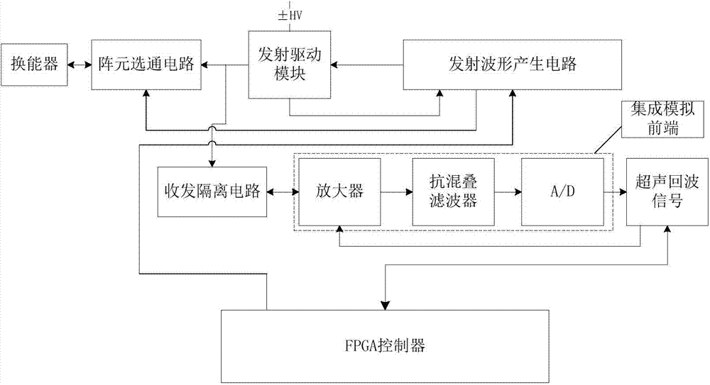 Front end device of portable ultrasound system