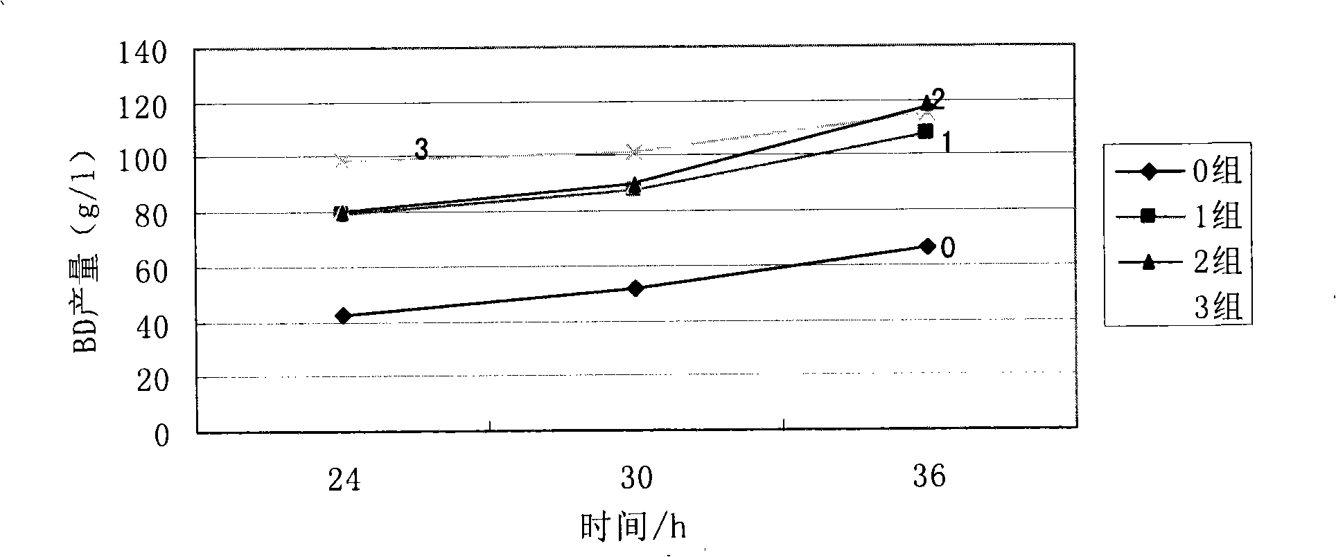 Integrated method for cyclic utilization with microorganism biomass in production process of 2,3-butanediol