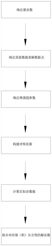 Data enhancement method based on automatic derivation and Taylor series expansion