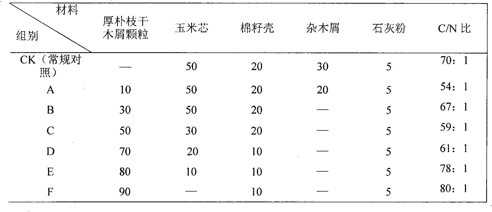 Method for cultivating lucid ganoderma or auricularia polytricha