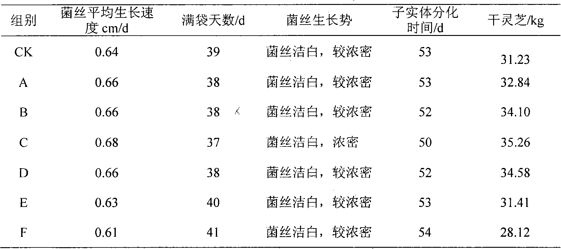 Method for cultivating lucid ganoderma or auricularia polytricha