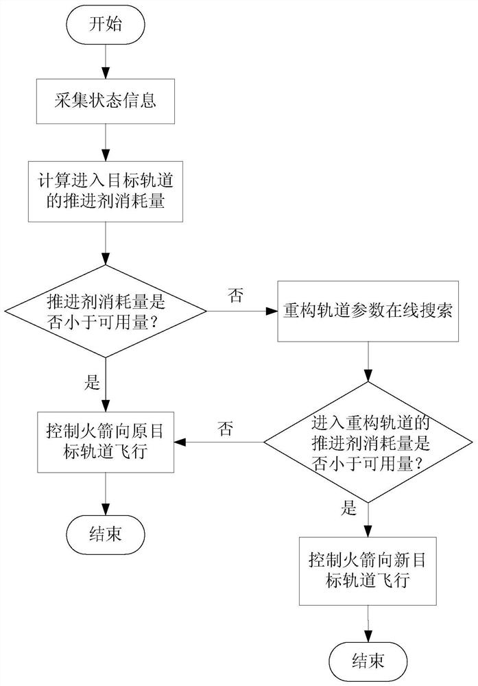 Carrier rocket orbit parameter reconstruction method based on iterative guidance