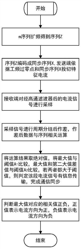 Low-voltage transformer area characteristic current communication synchronization method based on m sequence