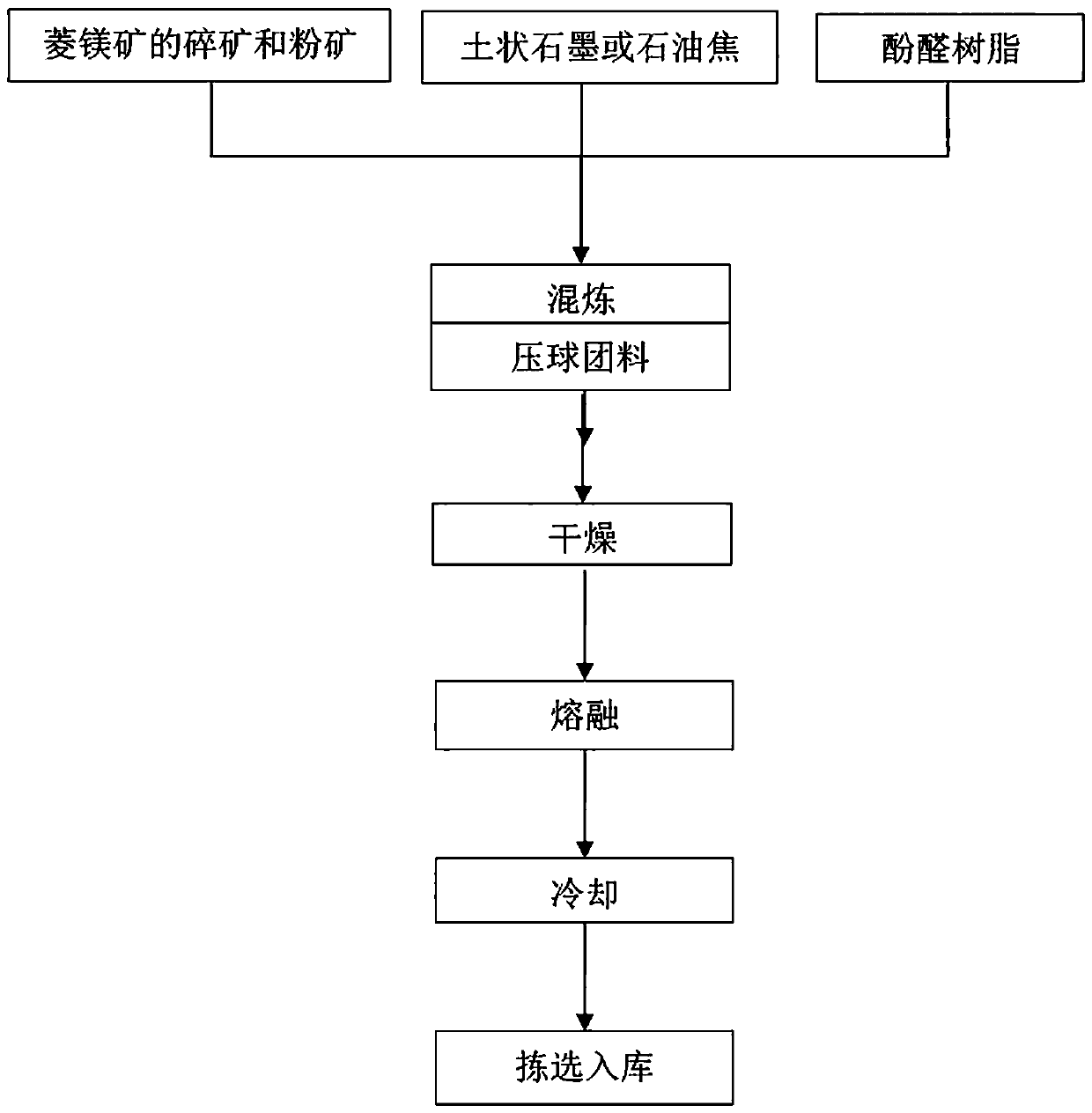 Method for preparing carbon-containing fused magnesite with electric-arc furnace