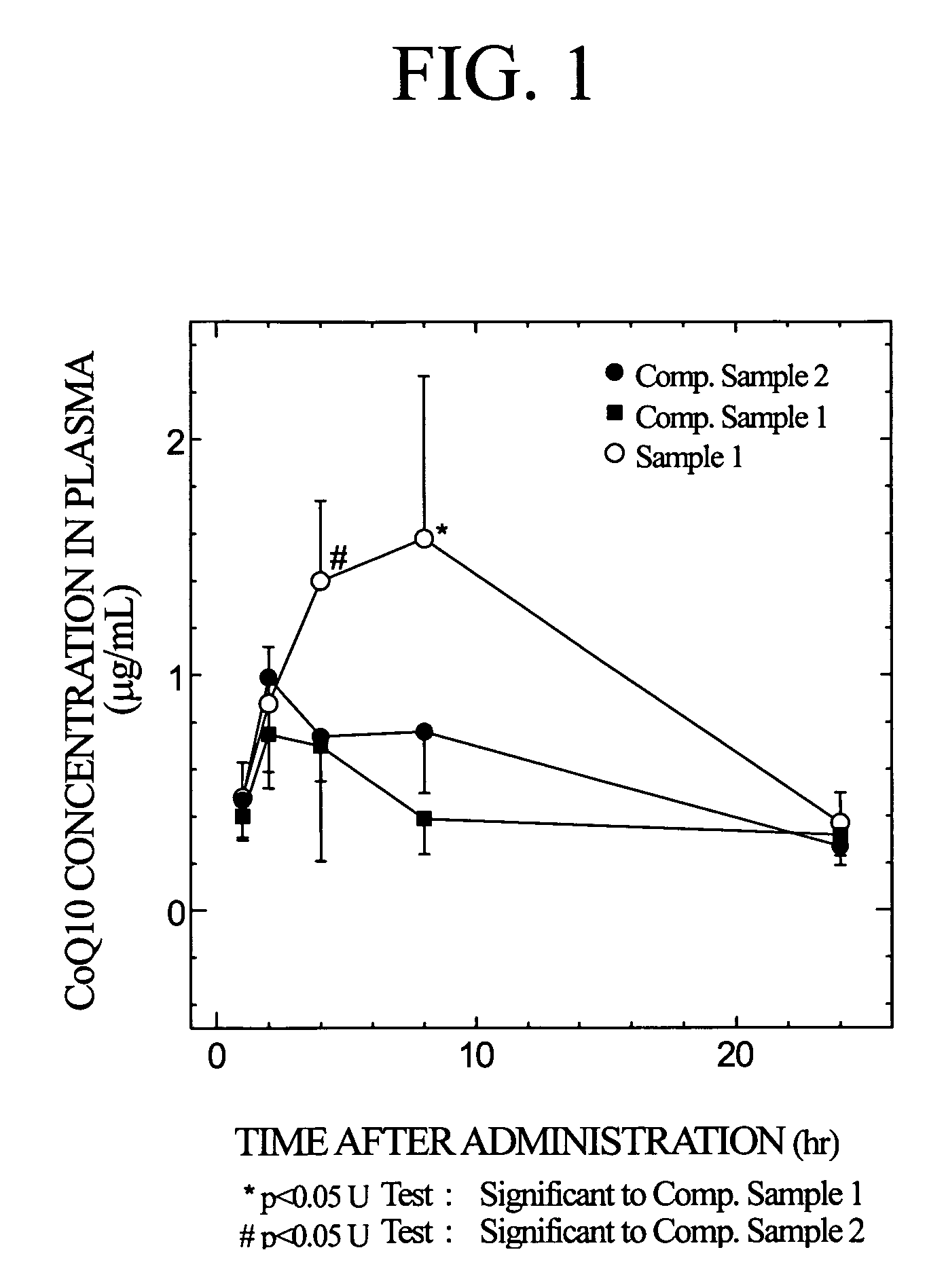 Compositions containing coenzyme Q10