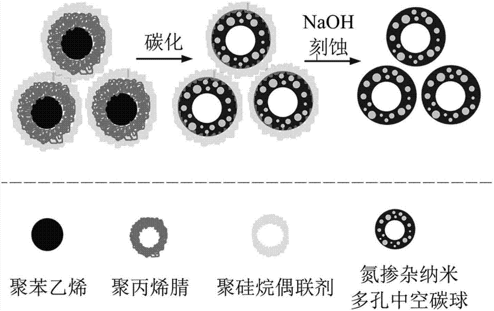 Preparation method of nitrogen-doped nano porous hollow carbon spheres