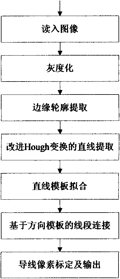 Rapid image-recognizing method of power line profile