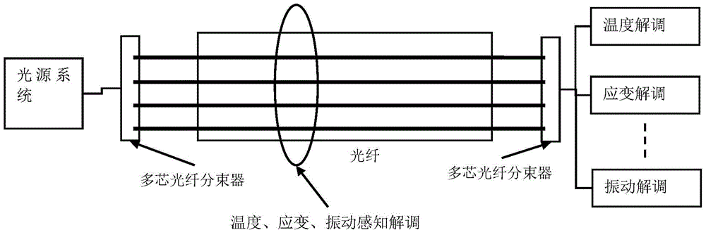 Mine safety early warning system based on multi-fiber-core optical fibers