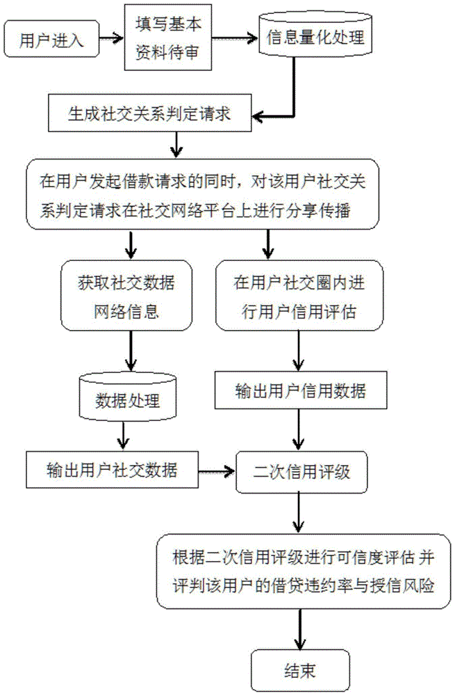 Method for processing user credibility social network data