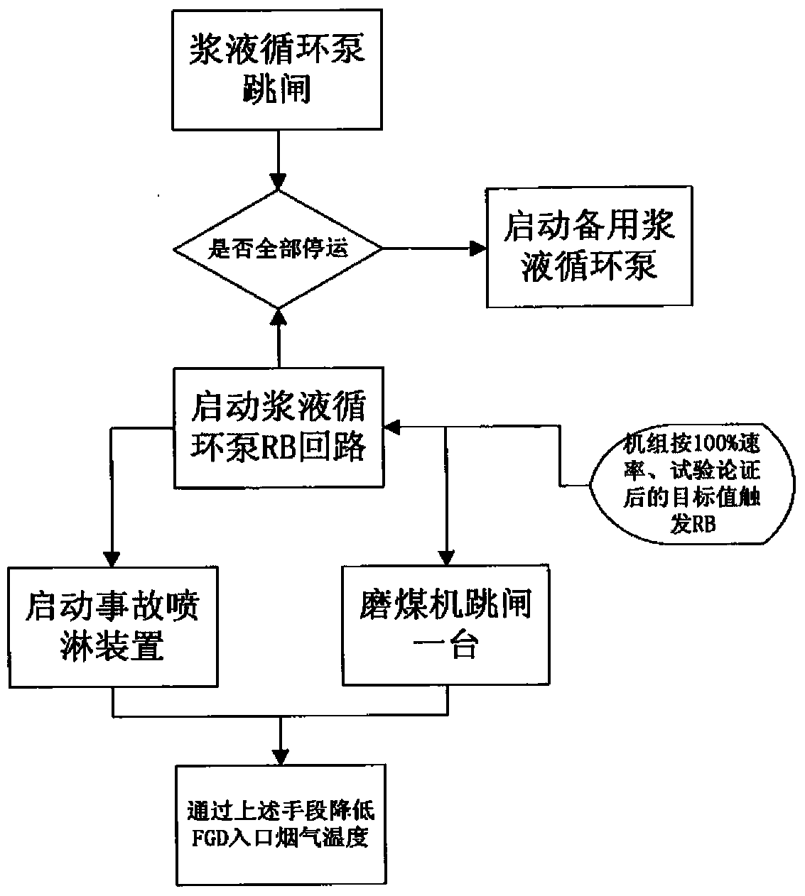 Slurry circulating pump RB control method of thermal power generating unit