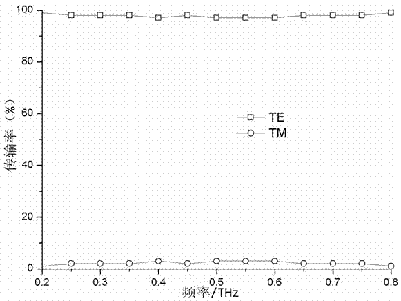 Slotted branch type terahertz wave polarization beam splitter