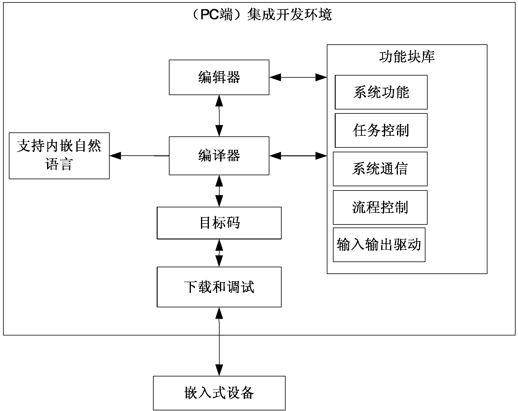 Programming language system with built-in natural language