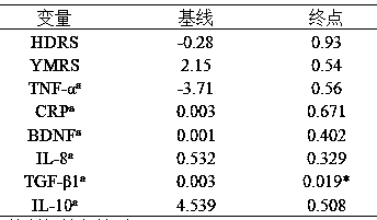 Use of the composition for the preparation of medicaments for the treatment of alcohol addiction or alcohol abuse