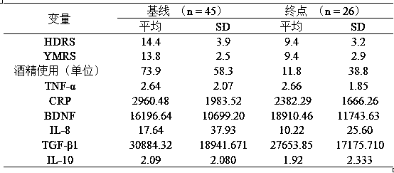 Use of the composition for the preparation of medicaments for the treatment of alcohol addiction or alcohol abuse