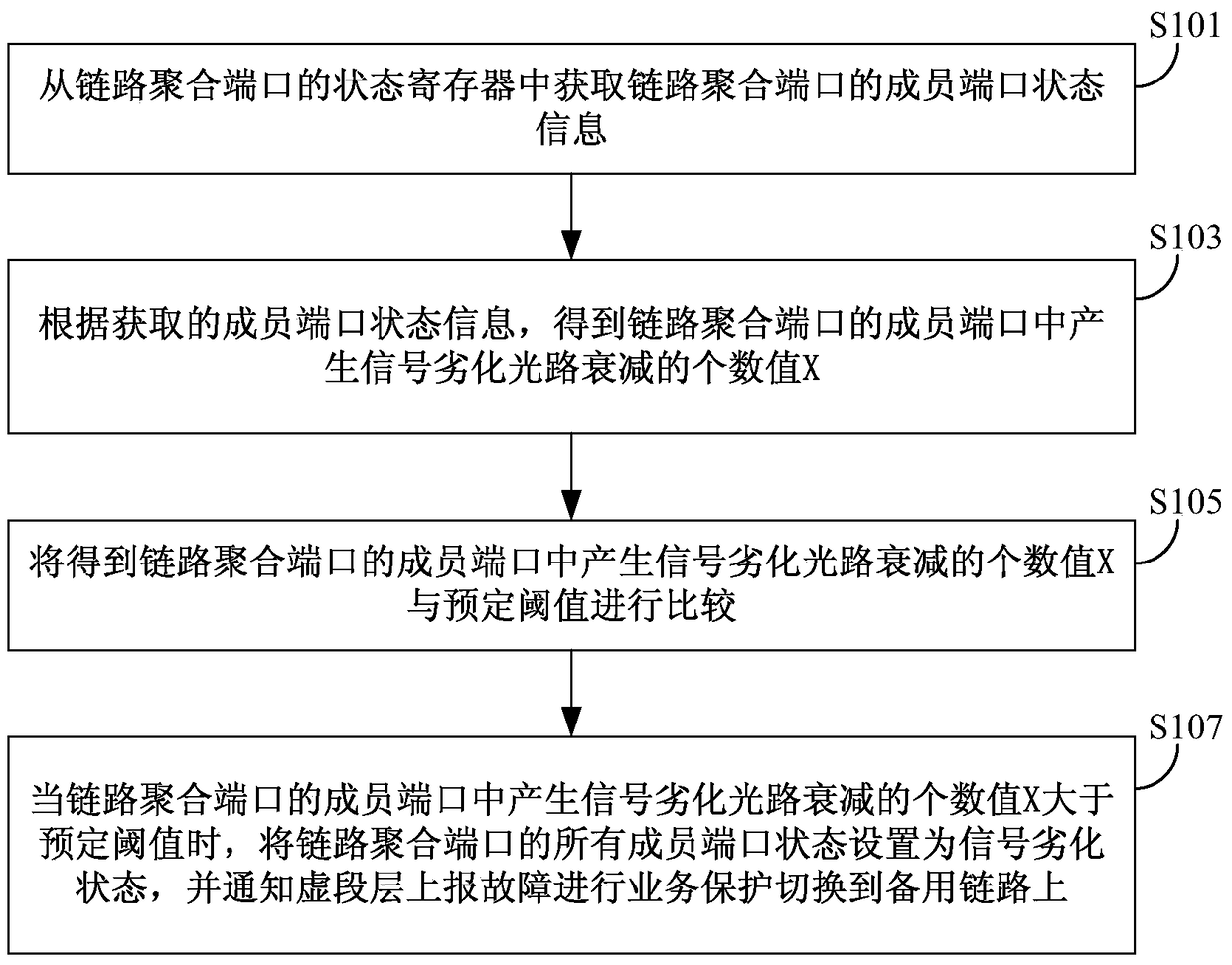 A method and device for triggering protection switching due to signal degradation of a link aggregation port