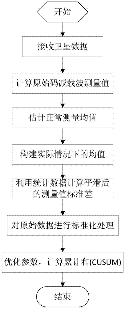 Ionospheric storm monitoring algorithm based on code and carrier separation