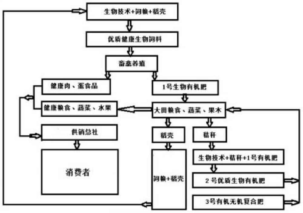 Integrated antibiotic-free ecological agricultural breeding and planting method