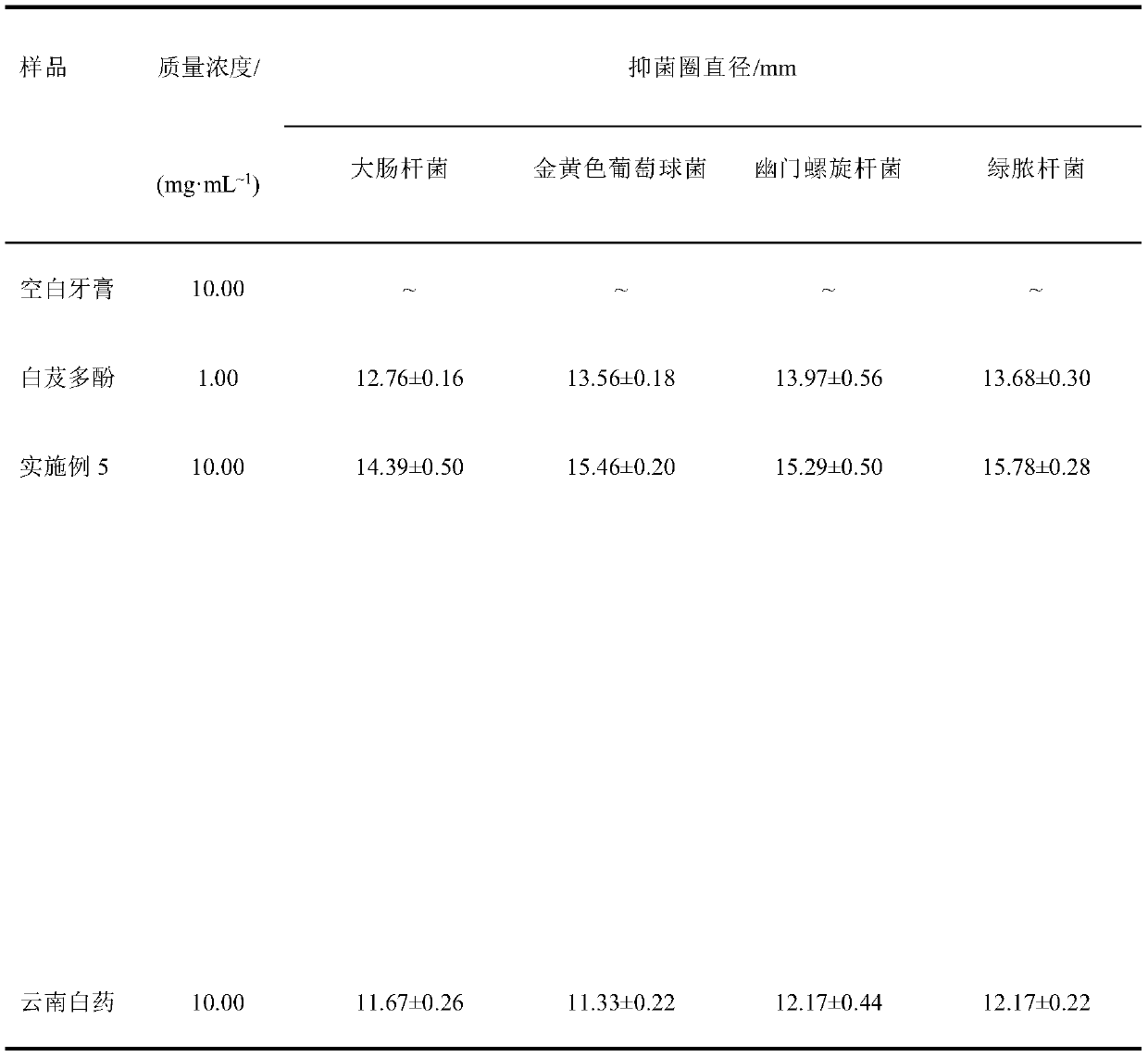 Preparation method and application of hyacinth bletilla polyphenols