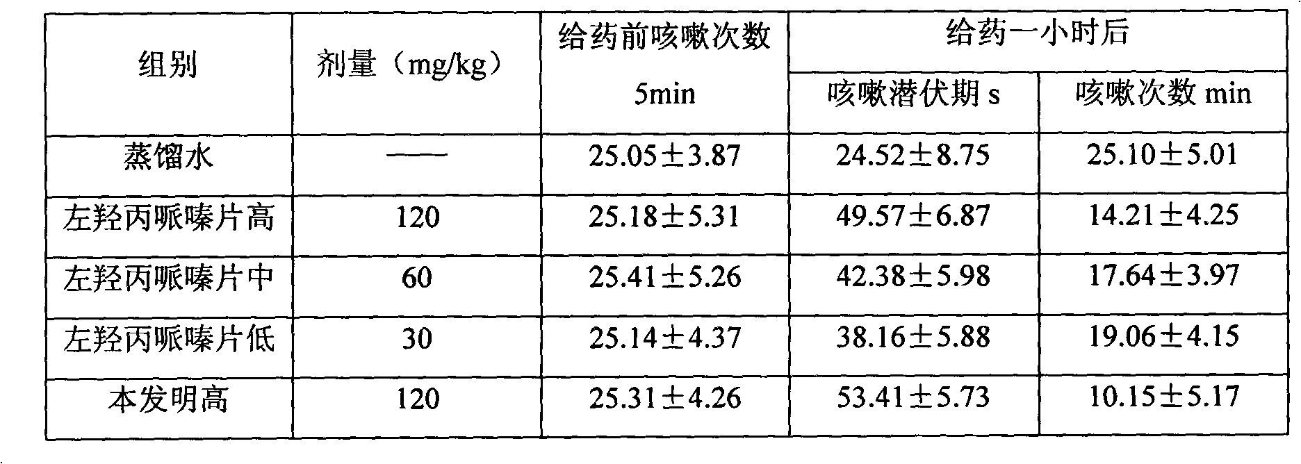 Compound pharmaceutical chemical acting on respiratory diseases and preparation process and application thereof